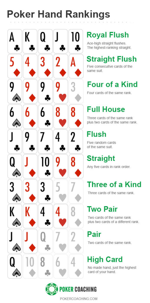 Rank Of Hands Texas Holdem