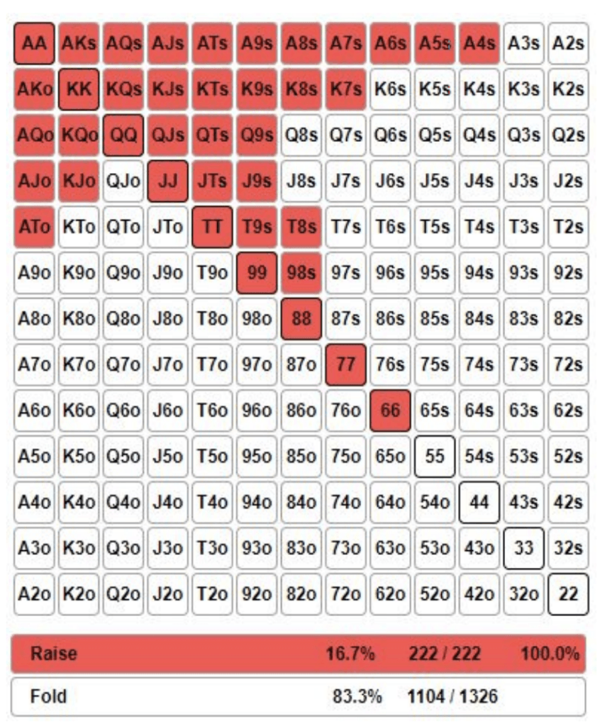 GTO preflop chart. Poker tournament and cash game preflop charts provided by Jonathan Little and PokerCoaching.com.