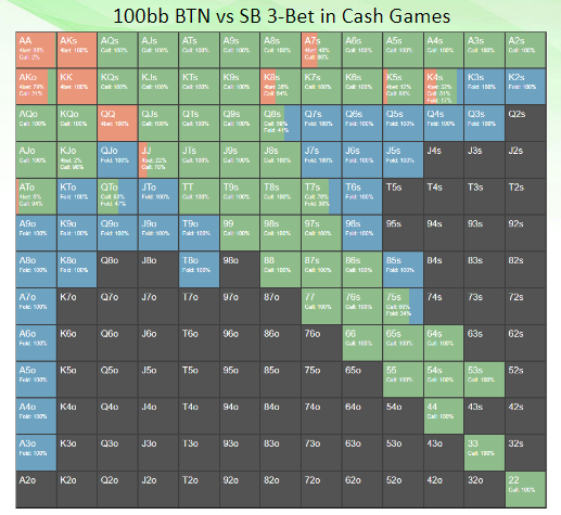 100bb BTN vs SB 3 Bet in Cash Games