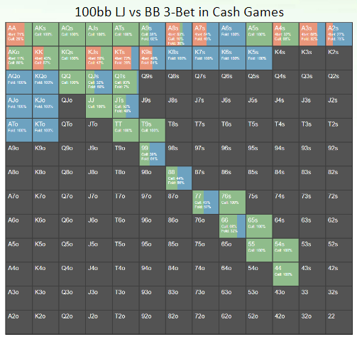 100bb LJ vs BB 3 Bet in Cash Games