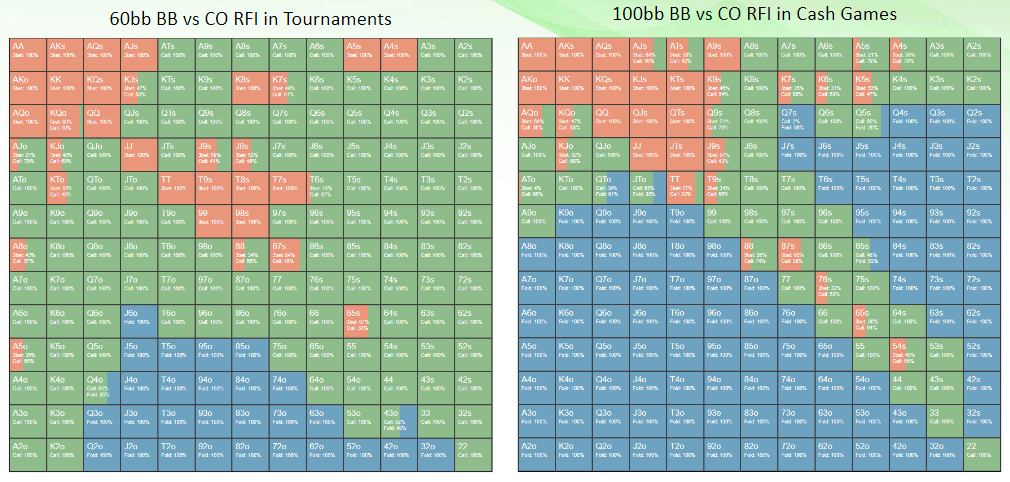 60bb BB vs CO RFI in Tournaments 100bb BB vs CO RFI in Cash Games