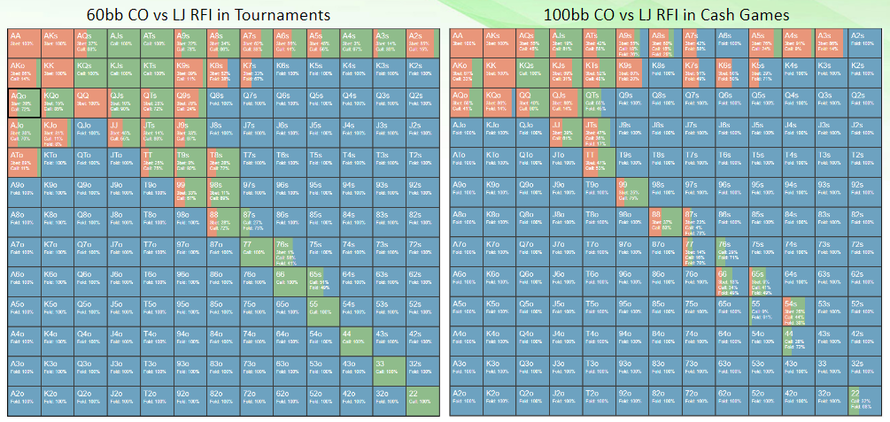 60bb CO vs LJ RFI in Tournaments 100bb CO vs LJ RFI in Cash Games