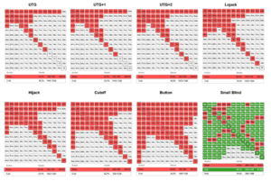 Preflop hand charts for UTG to Small Blind showing raising and folding ranges by position (infographic).