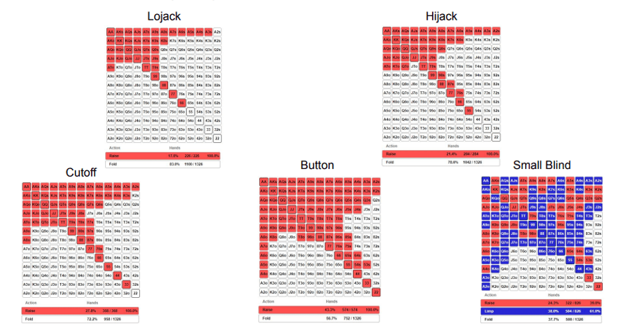 Poker Chart for 6-Max Cash Games