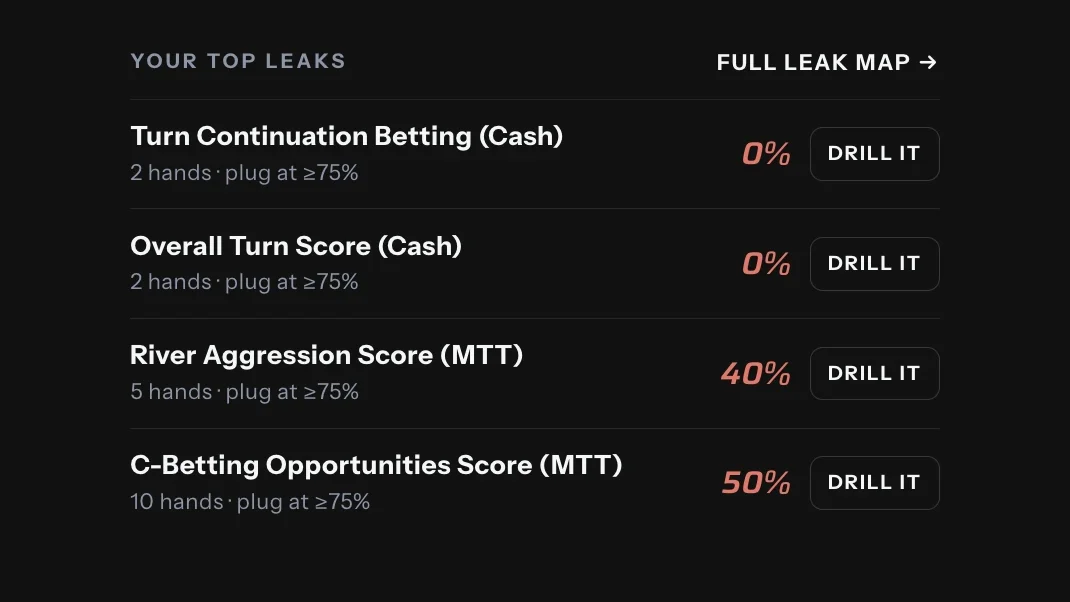 PeakGTO Your Top Leaks list with a Drill It button on each leak